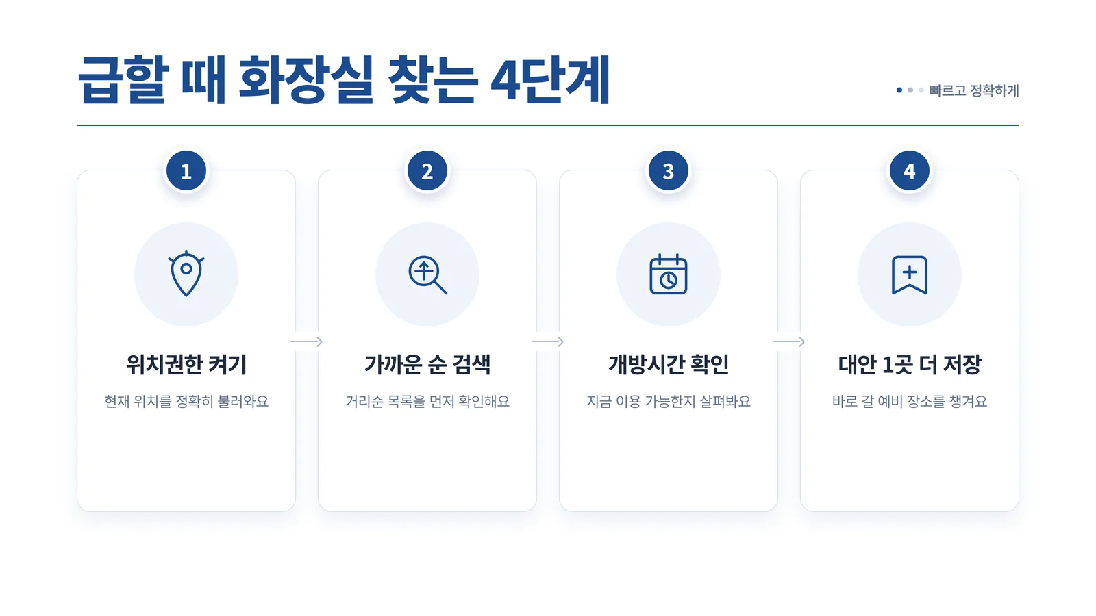 급할 때 화장실 찾는 4단계 인포그래픽 — 위치권한 켜기, 가까운 순 검색, 개방시간 확인, 대안 저장